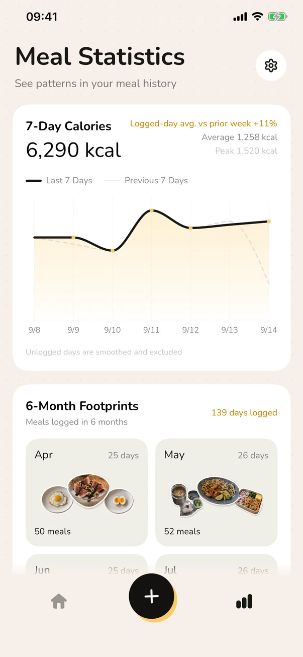 Foodle calorie and nutrition trends