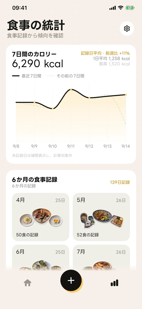 Foodleのカロリーと栄養の傾向